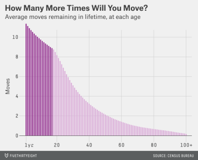 How often do people move?